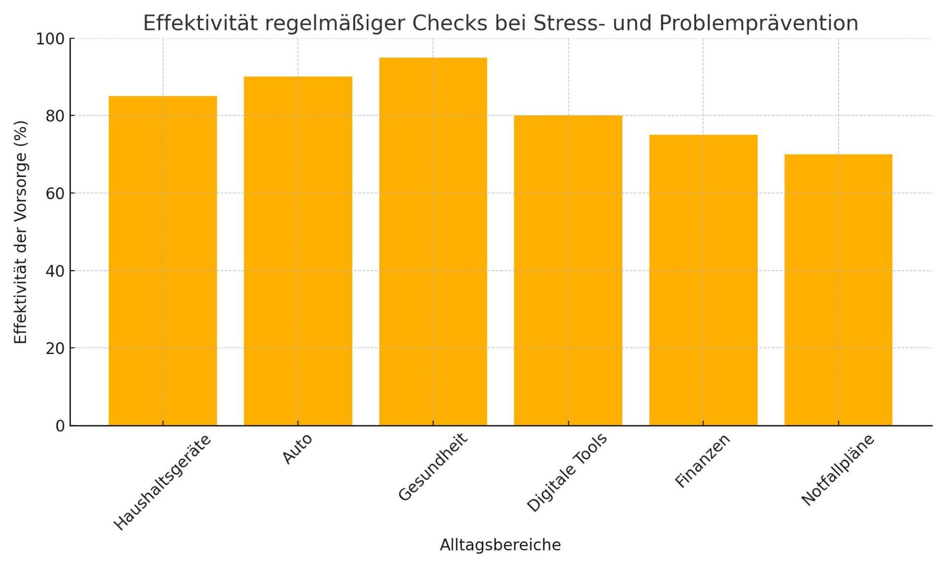Balkendiagramm zeigt die Effektivität von regelmässiger Vorsorge für Haushaltsgeräte, Auto, Gesundheit, digitale Tools, Finanzen und Notfallpläne.